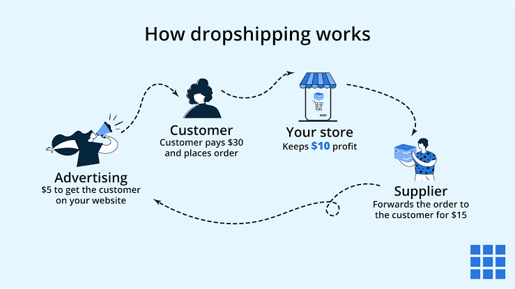 How to Start an E-Commerce Business With Zero Inventory (Dropshipping Guide)