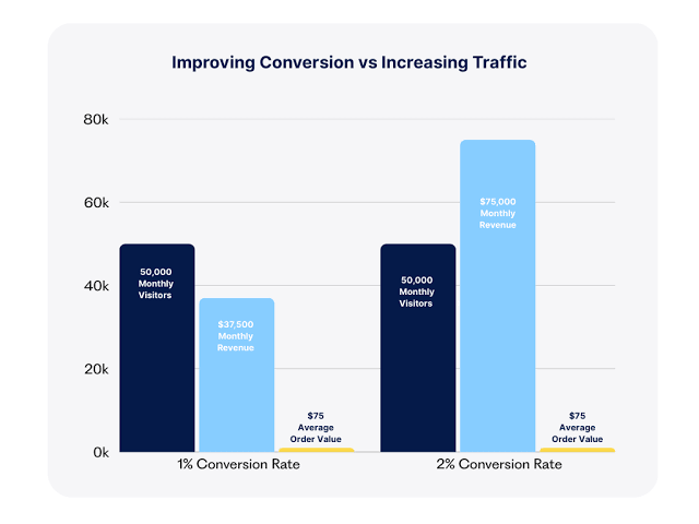 E-Commerce Conversion Rate Optimization: Turn Visitors Into Buyers